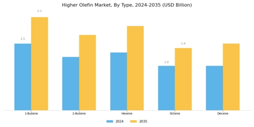 Higher Olefin Market Segment Image 1