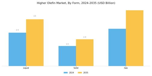 Higher Olefin Market Segment Image 3