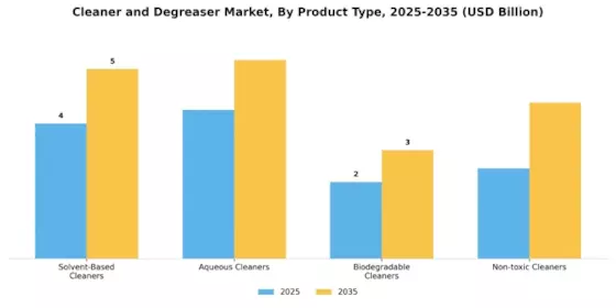 Cleaner Degreaser Market
 Segment Image 1