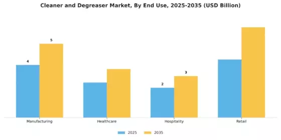 Cleaner Degreaser Market
 Segment Image 2
