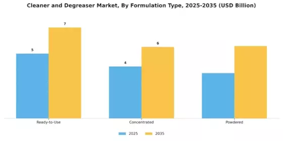 Cleaner Degreaser Market
 Segment Image 3