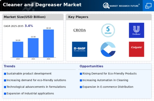 Cleaner Degreaser Market
 Infographic