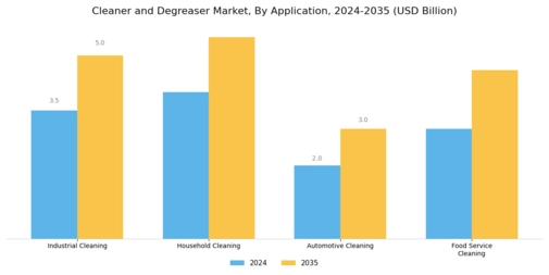 Cleaner Degreaser Market
 Segment Image 0