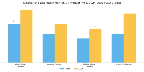 Cleaner Degreaser Market
 Segment Image 1