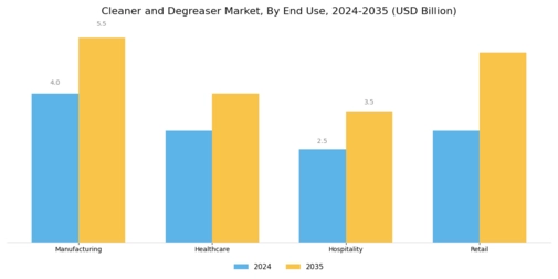Cleaner Degreaser Market
 Segment Image 2