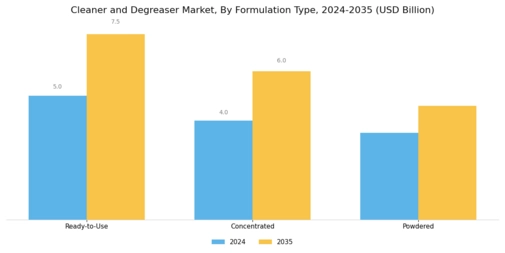 Cleaner Degreaser Market
 Segment Image 3