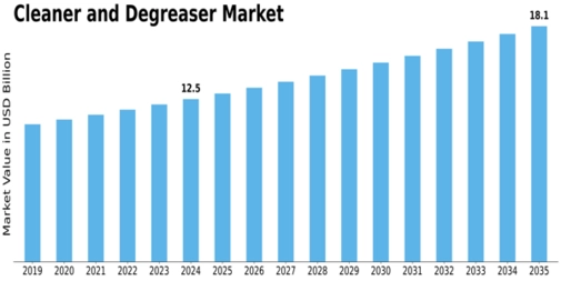 Cleaner Degreaser Market
 Size