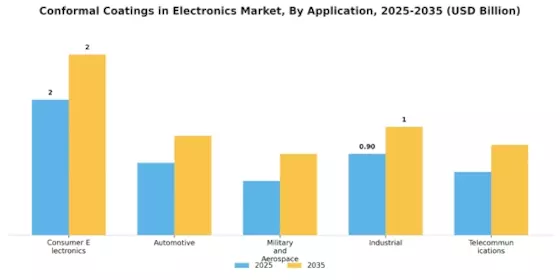 Conformal Coatings in Electronics Market Segment Image 0