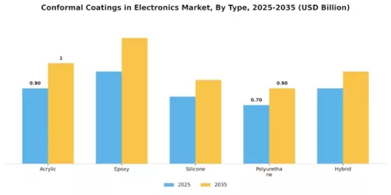 Conformal Coatings in Electronics Market Segment Image 1