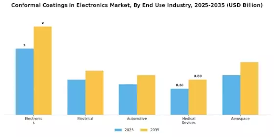 Conformal Coatings in Electronics Market Segment Image 2