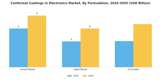 Conformal Coatings in Electronics Market Segment Image 3