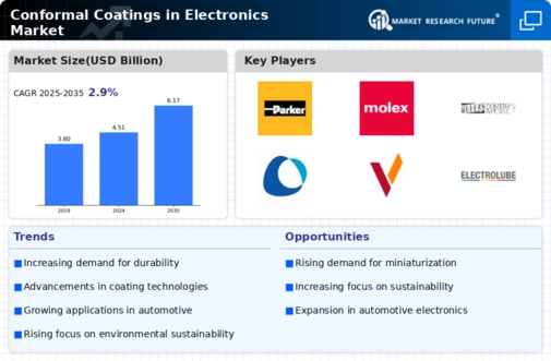 Conformal Coatings in Electronics Market Infographic