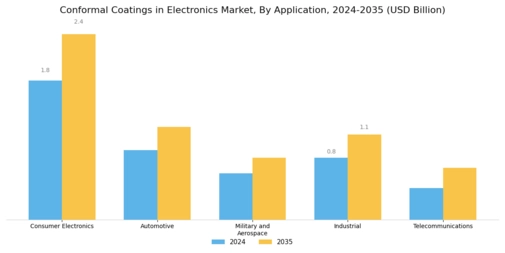Conformal Coatings in Electronics Market Segment Image 0