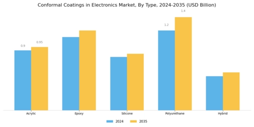 Conformal Coatings in Electronics Market Segment Image 1