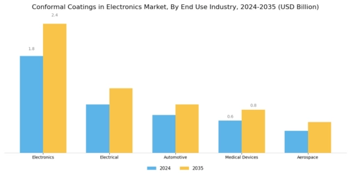 Conformal Coatings in Electronics Market Segment Image 2