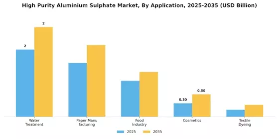 High Purity Aluminium Sulphate Market Segment Image 0