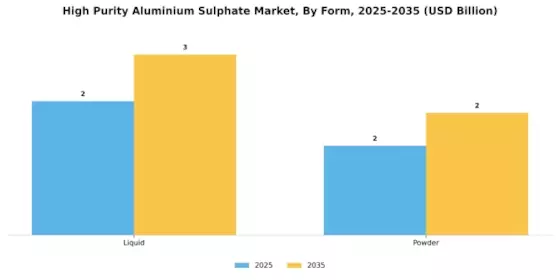 High Purity Aluminium Sulphate Market Segment Image 2