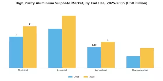 High Purity Aluminium Sulphate Market Segment Image 3