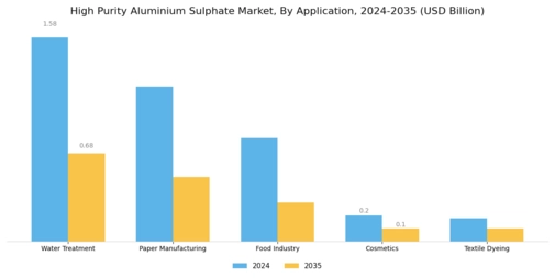 High Purity Aluminium Sulphate Market Segment Image 0
