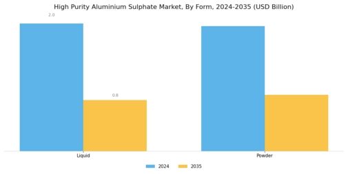 High Purity Aluminium Sulphate Market Segment Image 2
