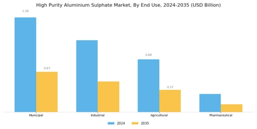 High Purity Aluminium Sulphate Market Segment Image 3