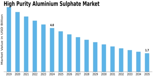 High Purity Aluminium Sulphate Market Size
