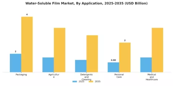 Water Soluble Film Market Segment Image 0