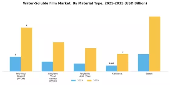 Water Soluble Film Market Segment Image 2