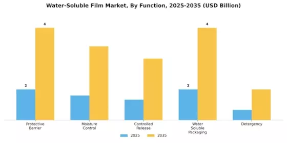 Water Soluble Film Market Segment Image 4