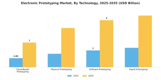 Electronic Prototyping Market Segment Image 0