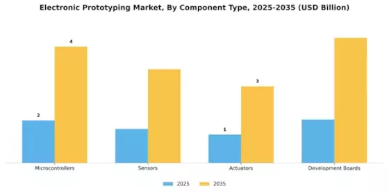 Electronic Prototyping Market Segment Image 1