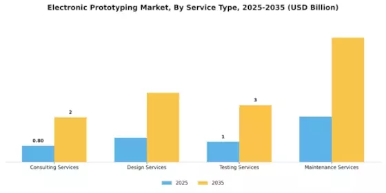Electronic Prototyping Market Segment Image 3
