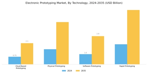 Electronic Prototyping Market Segment Image 0