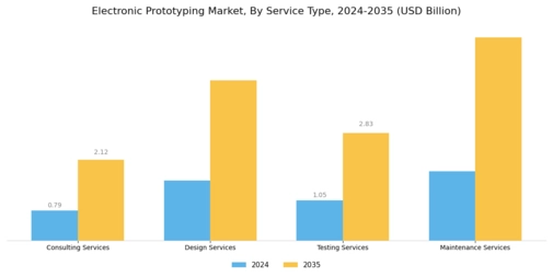 Electronic Prototyping Market Segment Image 3