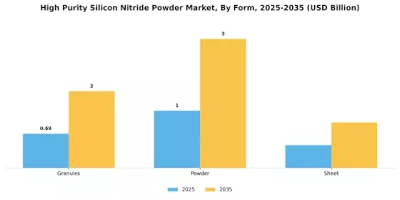 High Purity Silicon Nitride Powder Market Segment Image 2
