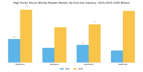 High Purity Silicon Nitride Powder Market Segment Image 1