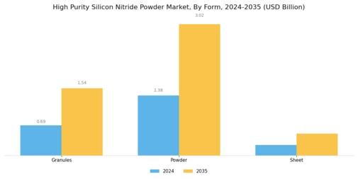 High Purity Silicon Nitride Powder Market Segment Image 2