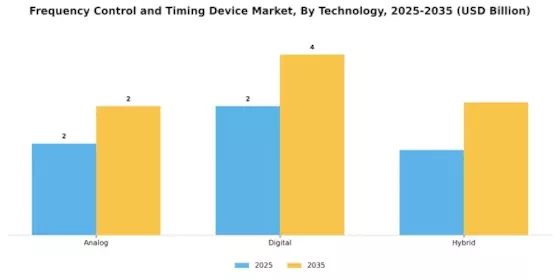 Frequency Control Timing Device Market Segment Image 3