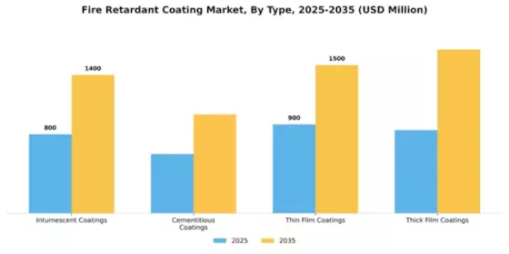 Fire Retardant Coating Market Segment Image 4