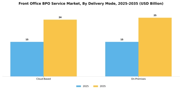 Front Office BPO Service Market Segment Image 0