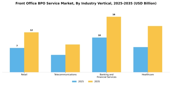 Front Office BPO Service Market Segment Image 2