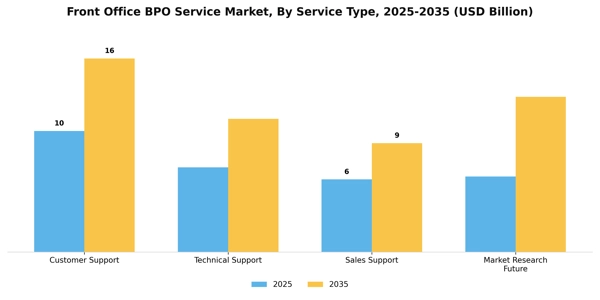Front Office BPO Service Market Segment Image 3