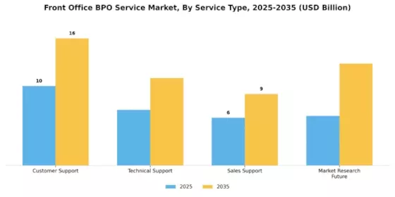 Front Office BPO Service Market Segment Image 0