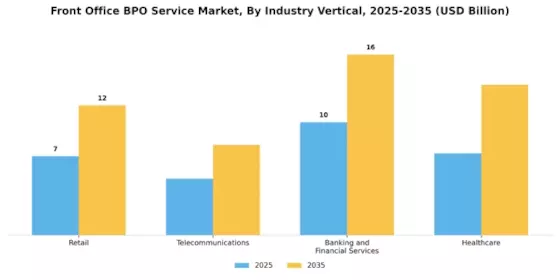 Front Office BPO Service Market Segment Image 1