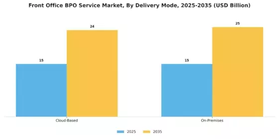 Front Office BPO Service Market Segment Image 3
