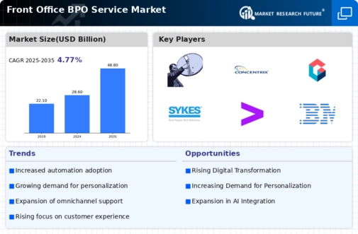 Front Office BPO Service Market Infographic
