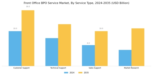 Front Office BPO Service Market Segment Image 0