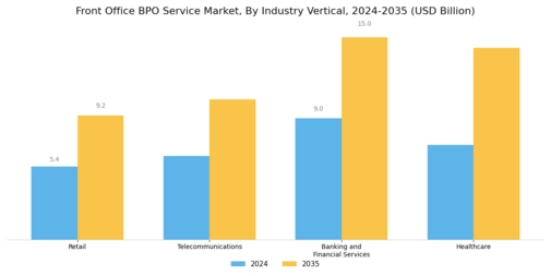 Front Office BPO Service Market Segment Image 1