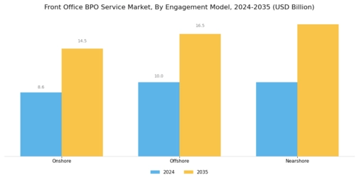 Front Office BPO Service Market Segment Image 2