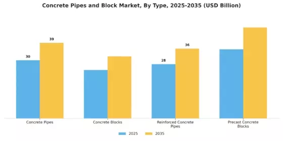 Concrete Pipes Block Market Segment Image 0